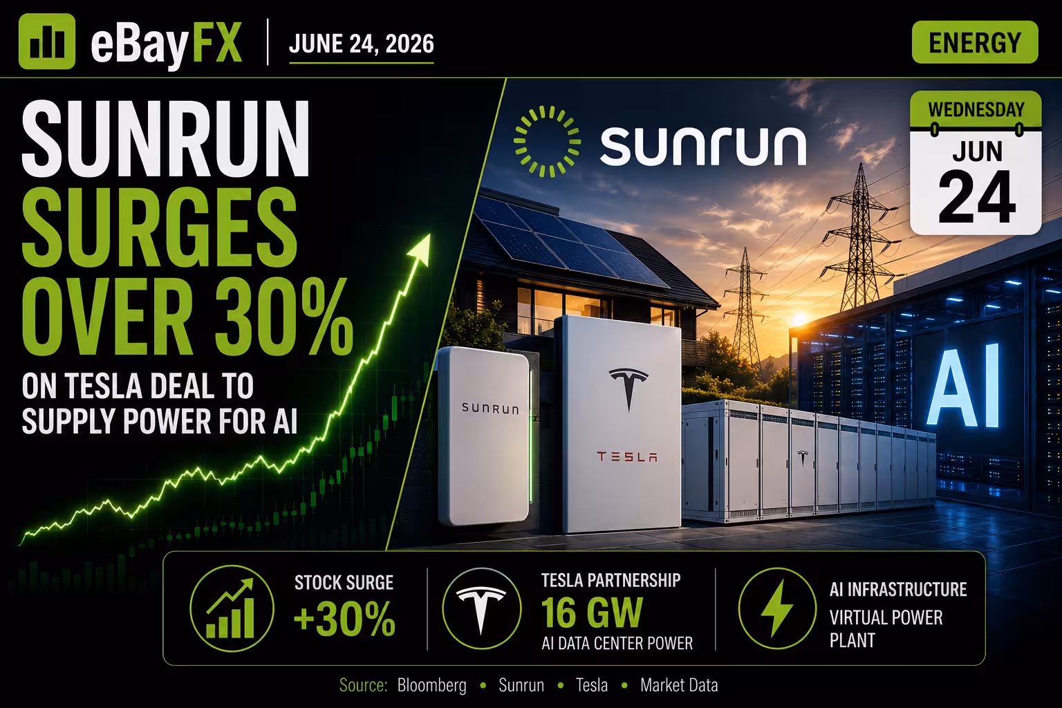 Midday Market Pulse: Sunrun Surges Over 30% on Tesla Deal to Supply Power for AI