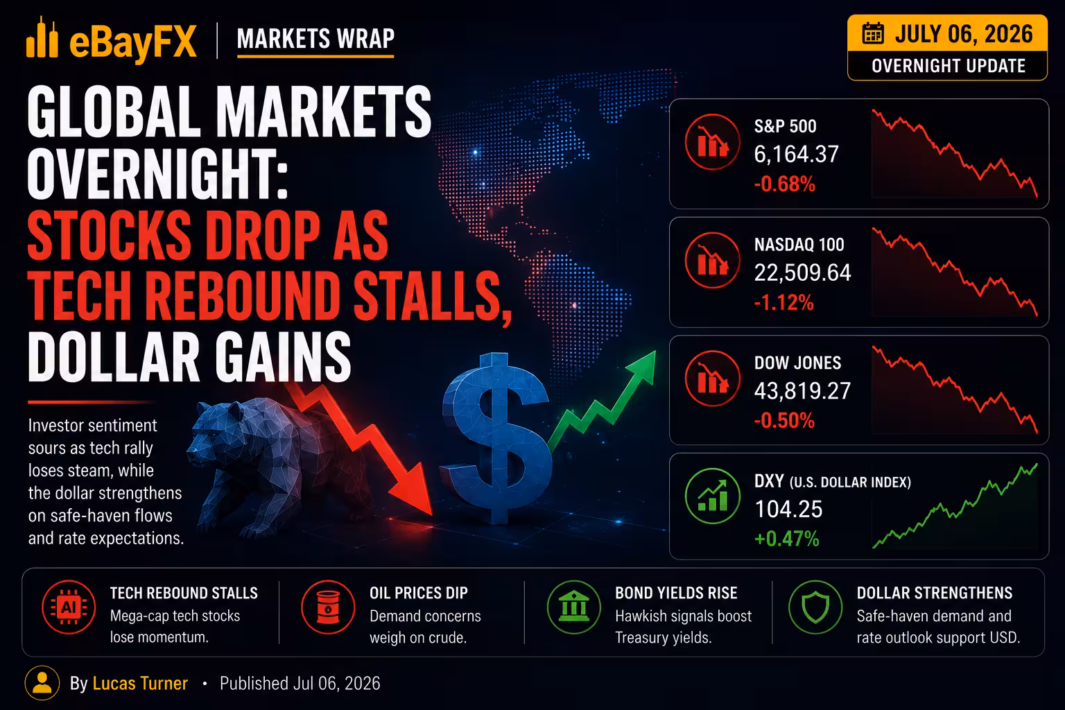 Global Markets Overnight: Stocks Drop as Tech Rebound Stalls, Dollar Gains: Markets Wrap